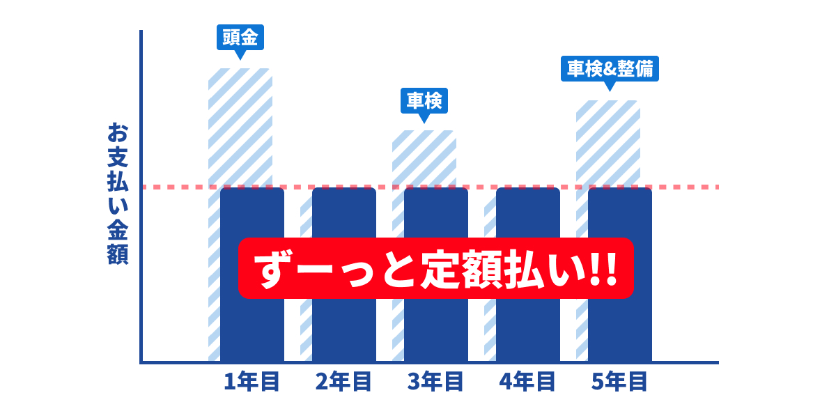 なぜこの価格で乗れるのか 税金・車検・メンテナンス全部コミコミ!